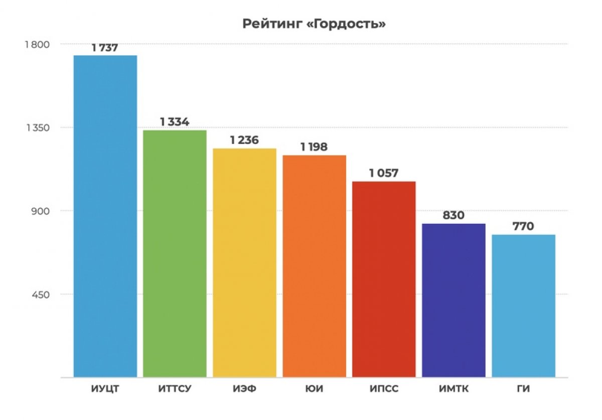 Обновление рейтинга конкурса «Гордость» в рамках социальной и молодёжной политики Российского университета транспорта по состоянию на 31 мая