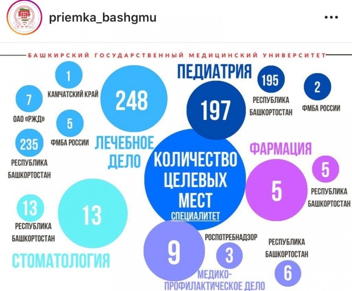 Количество целевых мест по программам специалитета на 2020/21 учебный год и детализированная квота. Подробнее: http://priem.bashgmu.ru/