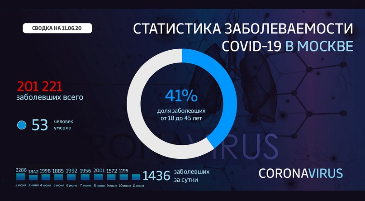 ⚡️ Инфосводка от Оперштаба Москвы по ситуации с коронавирусом