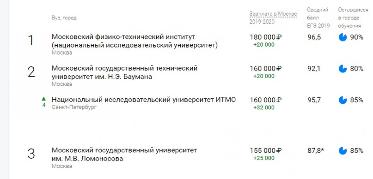 Физтех занял 1 место в рейтинге вузов России по уровню зарплат занятых в ИТ-отрасли молодых специалистов, окончивших вуз в в 2014—2019 годах