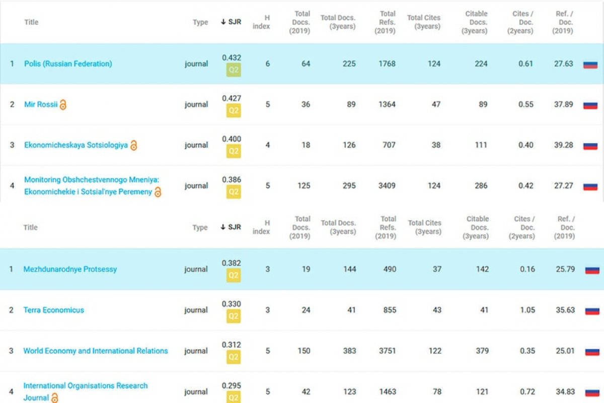 Журналы «Международные процессы» и «Полис» возглавили предметные рейтинги российский научных изданий по версии Scopus