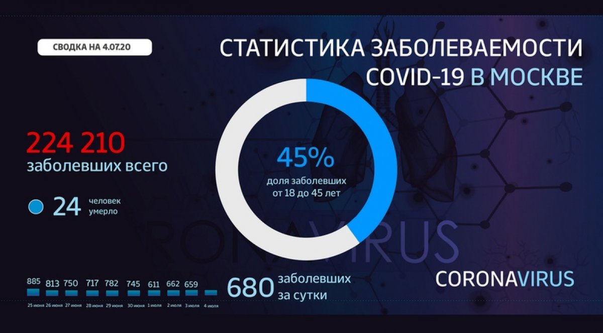 ⚡️ Инфосводка от Оперштаба Москвы по ситуации с коронавирусом