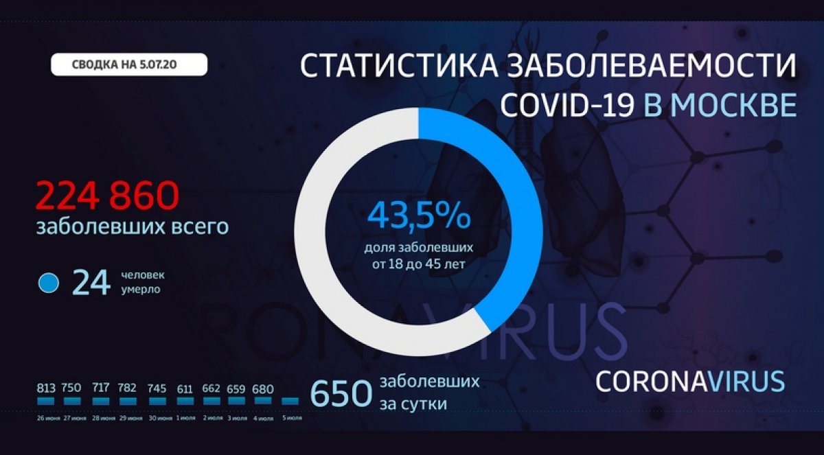 ⚡️ Инфосводка от Оперштаба Москвы по ситуации с коронавирусом