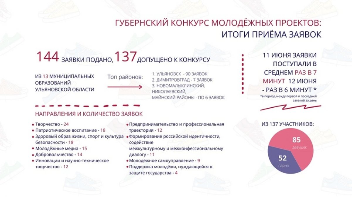 👍🏻 Какие студенты и молодые сотрудники УлГТУ талантливые и деятельные! Мы не могли не сказать это