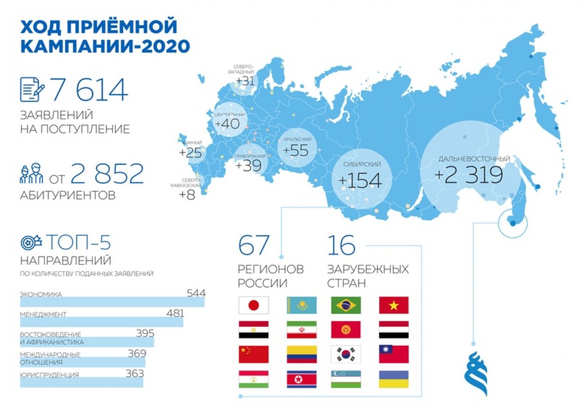 Приемная кампания в ДВФУ идем полным ходом — у нас уже 7614 заявлений о поступлении