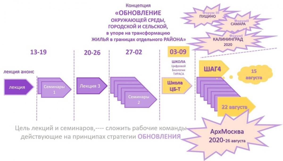 Друзья! Горячее продолжение тем Летних Школ в самом разгаре: 4-ая Летняя Школа ШАГ ПущГЕНИ (Школа Архитектуры Горинова) пройдёт с 15-ого по 22-ое августа. Это семейная игра-практикум - «Обновление городской среды»