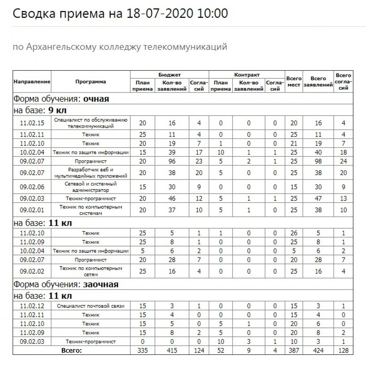 Самая свежая информация о количестве поданных заявлений на нашем сайте: http://arcotel.ru/abitur/svodka/