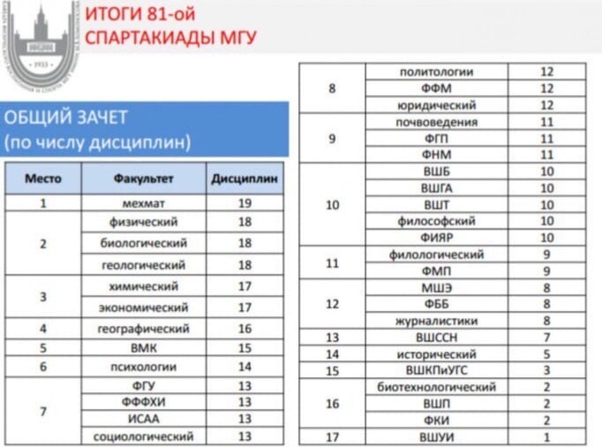 Мгу биология учебный план