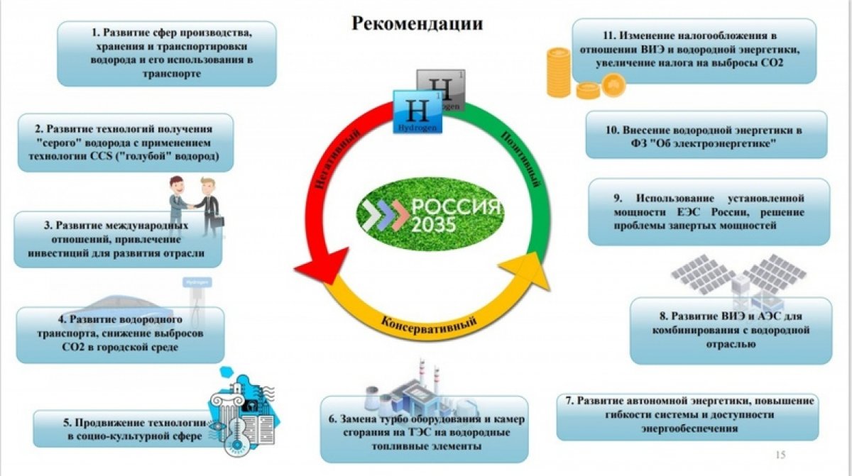 Развивающиеся технологии производства. Перспективы развития водородной энергетики. Производство водорода по странам. Прогноз производства водорода. Молодежный прогноз глобального энергетического развития.