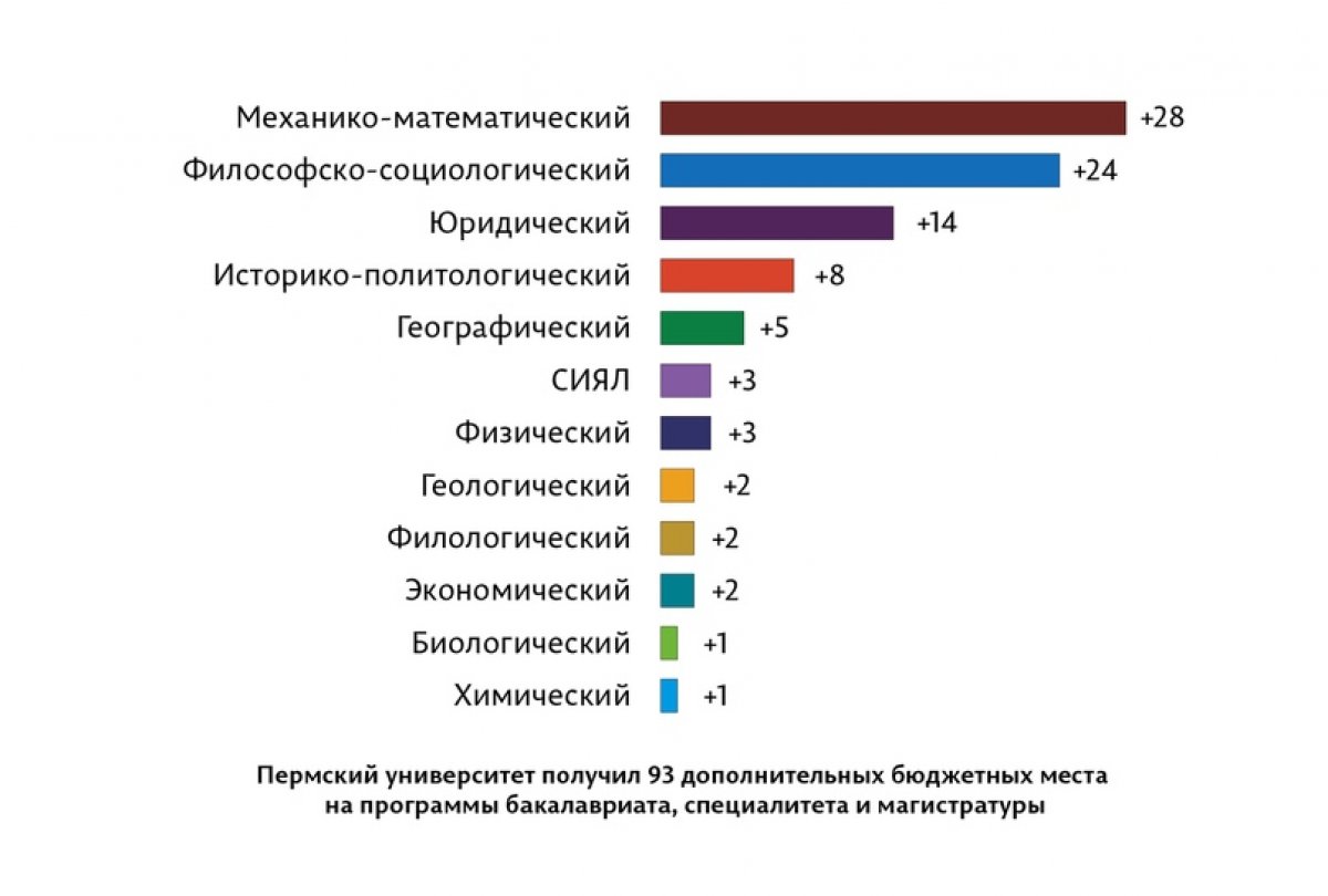 Пермский университет получил дополнительные бюджетные места для текущей приемной кампании