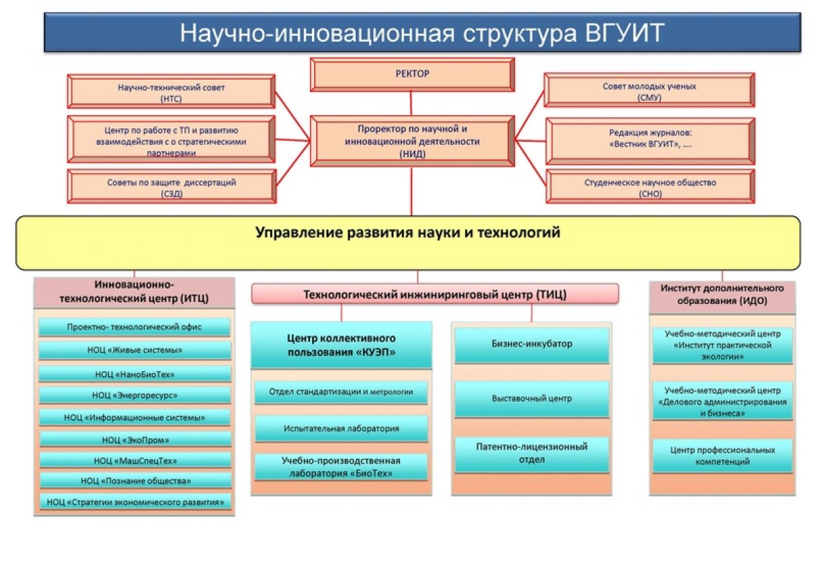 👋🏻Дорогой подписчик, пришло время рассказать тебе о научно-исследовательском подразделении нашего университета🤫