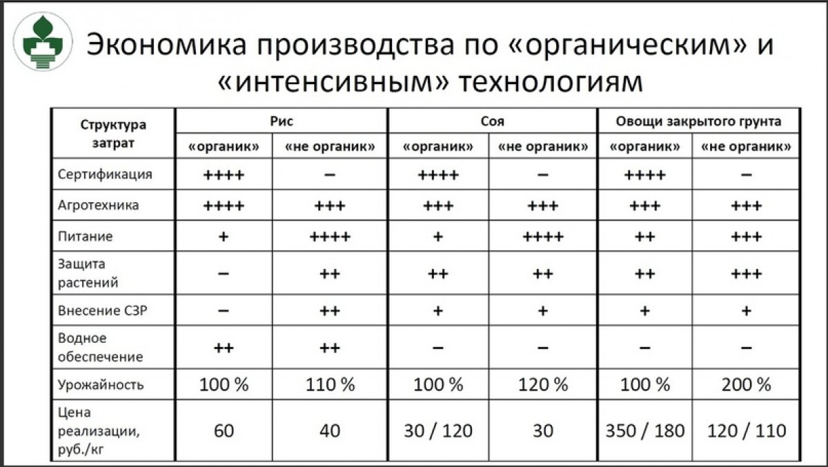 Статьи для профессионалов. Российские ученые доказали пользу органического сельского хозяйства и качественное отличие органической продукции
