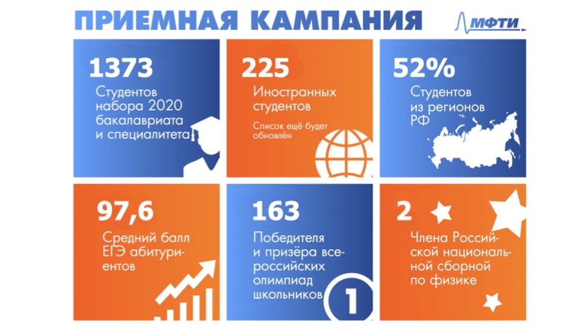 Публикуем результаты приёмной кампании 2020 года. Дистанционный формат ничуть не снизил качество приема: средний балл поступивших составил 97,6.