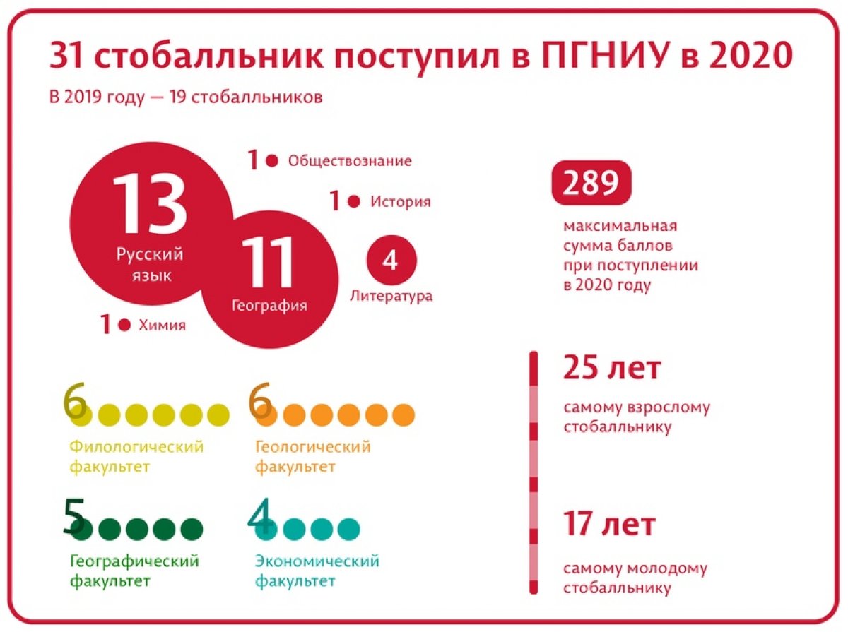 Стобалльники Пермского университета в одной инфографике