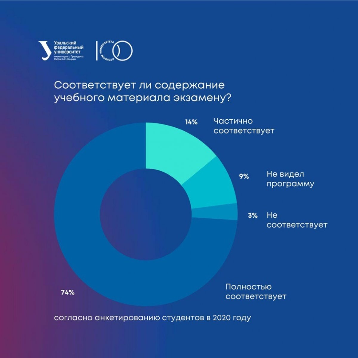 📊 14% студентов УрФУ считают, что содержание вопросов к экзаменам/зачетам лишь отчасти соответствует содержанию учебного материала/ программы дисциплины, при этом 3% не видели программу.