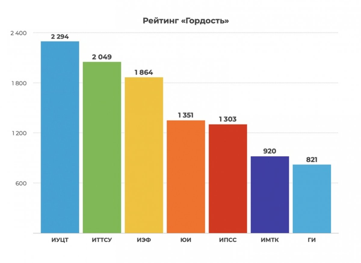 Итоговый рейтинг конкурса «Гордость» в рамках социальной и молодёжной политики Российского университета транспорта за 2019/2020 учебный год