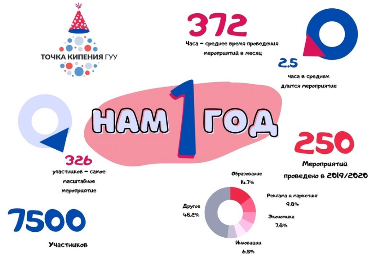 «Точка кипения» ГУУ отмечает 1 год!