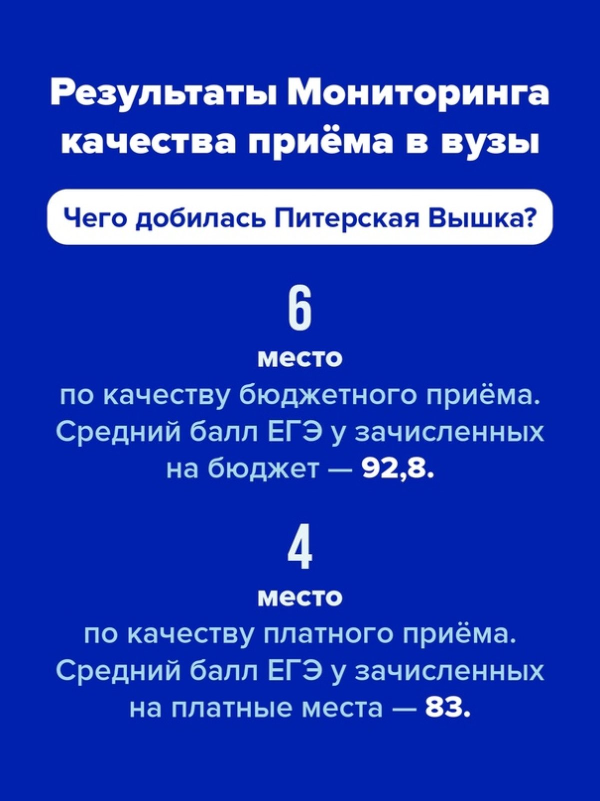 Питерская Вышка снова попала в топ по качеству бюджетного и платного приёма в вузы 💫 Почитайте, как изменились показатели по сравнению с прошлым годом ⬇