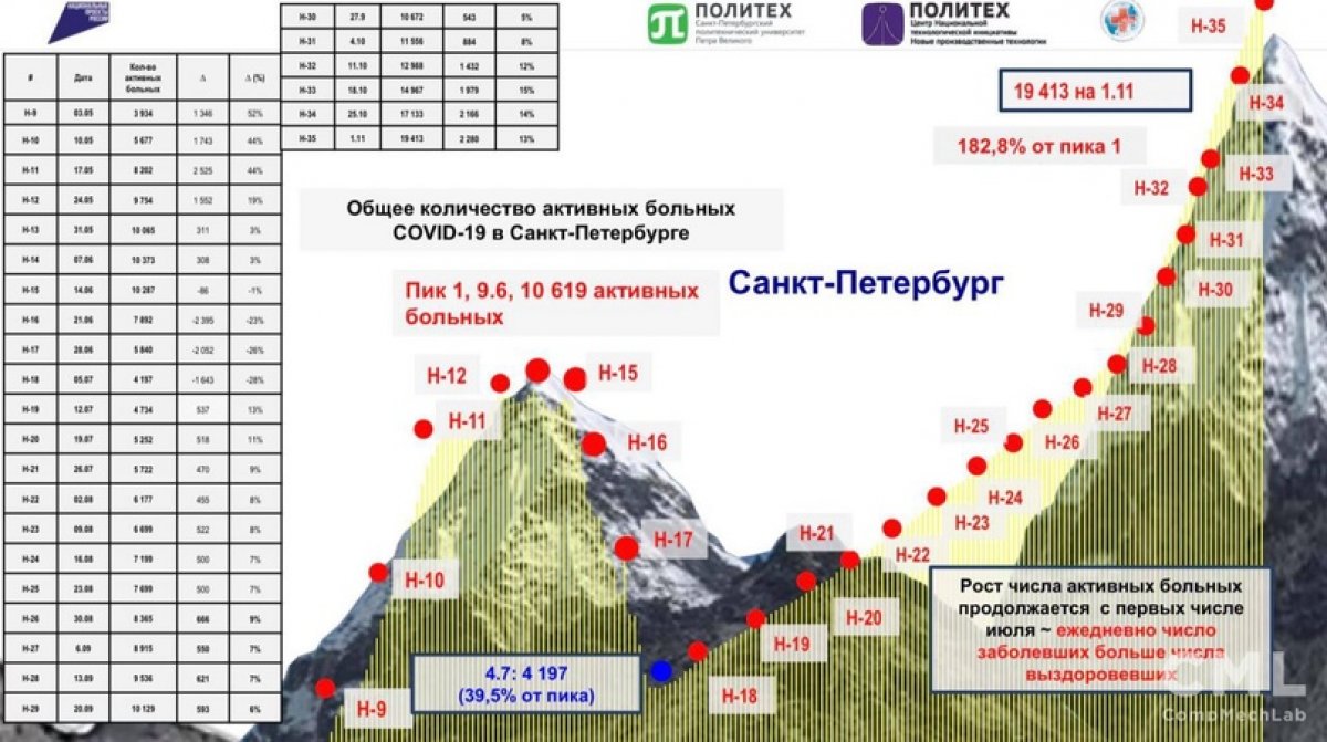 Учёные подсчитали — пик пандемии COVID-19 придется на середину декабря