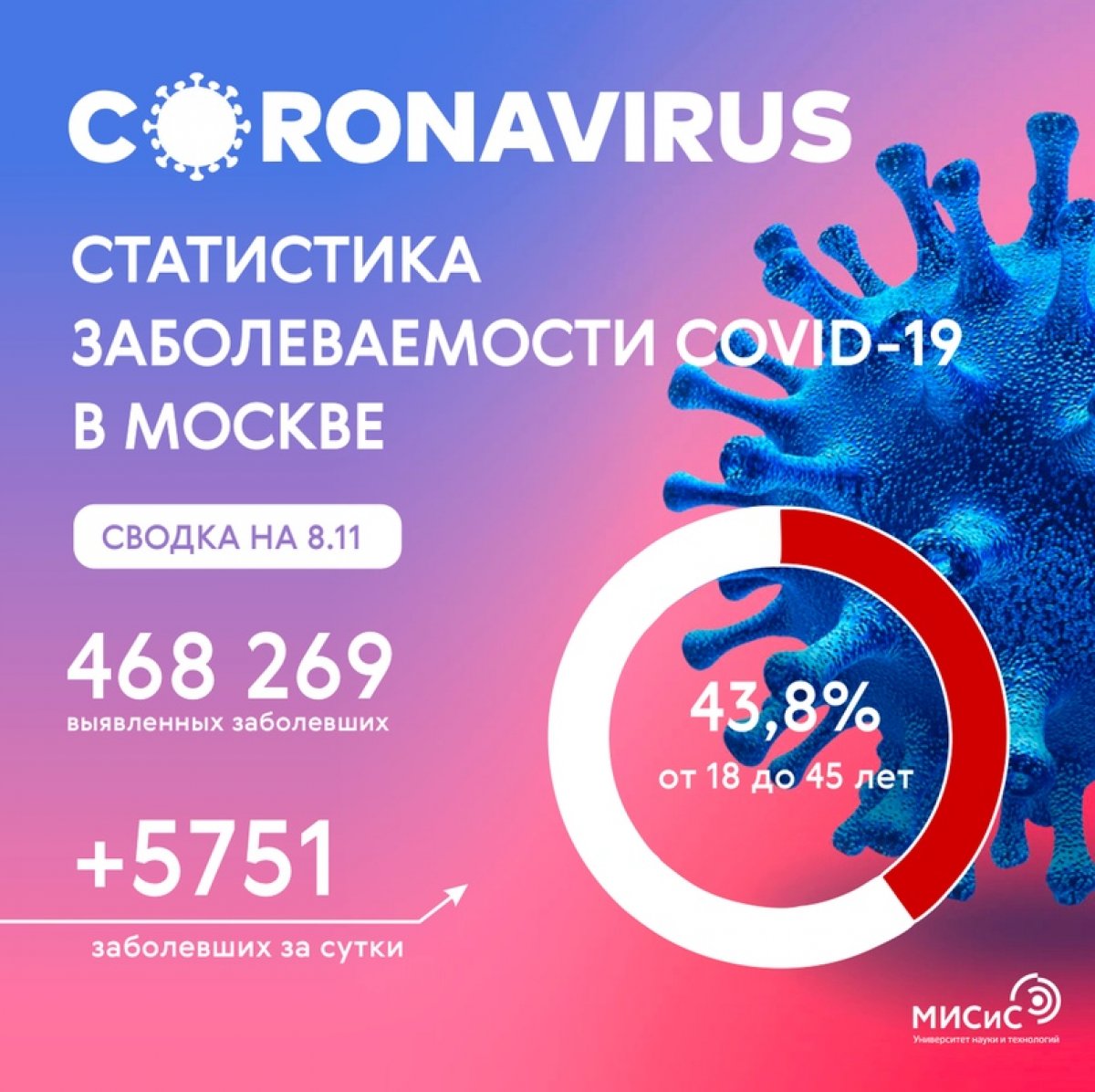 ⚡ Инфосводка от Оперштаба Москвы по ситуации с коронавирусом