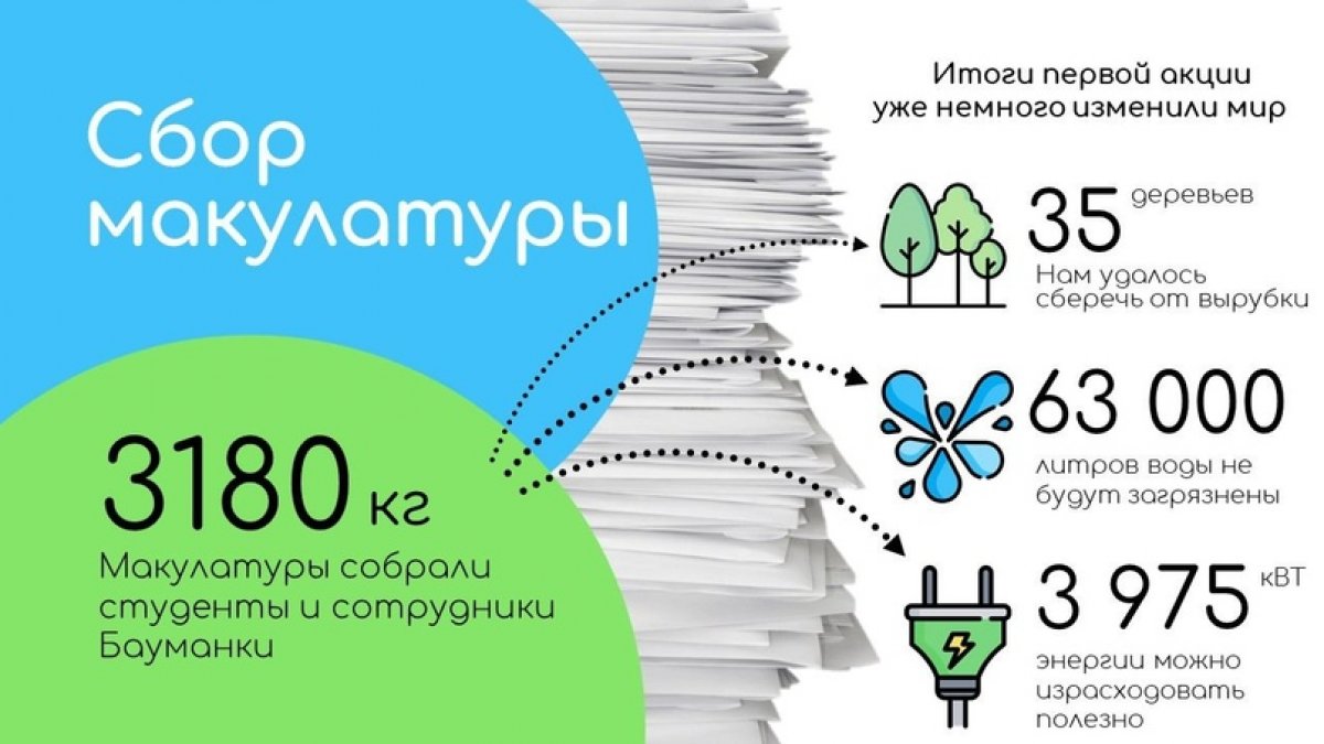 ♻️Преподаватели и студенты МГТУ отправили на переработку более 3 тонн макулатуры @bmstu1830