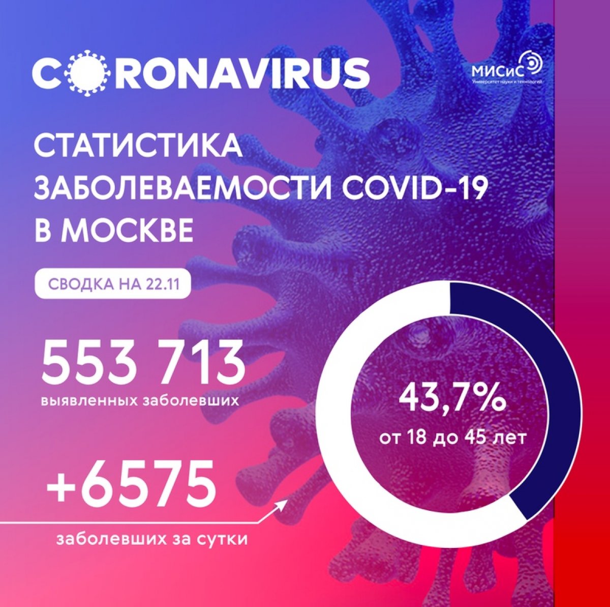 ⚡ Инфосводка от Оперштаба Москвы по ситуации с коронавирусом